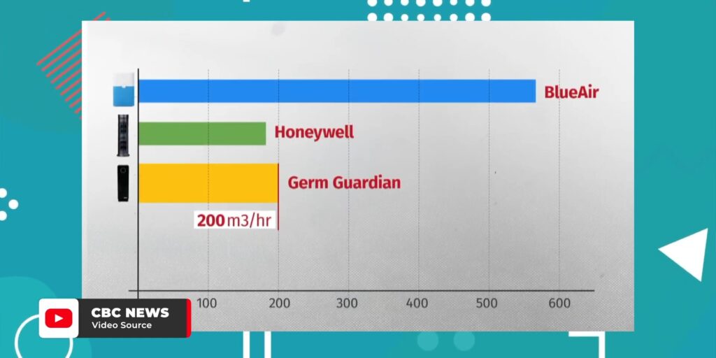 1.1 CBC news comparison 1080p The BEST 2021 Air Purifier Blueair 3610.mp400004