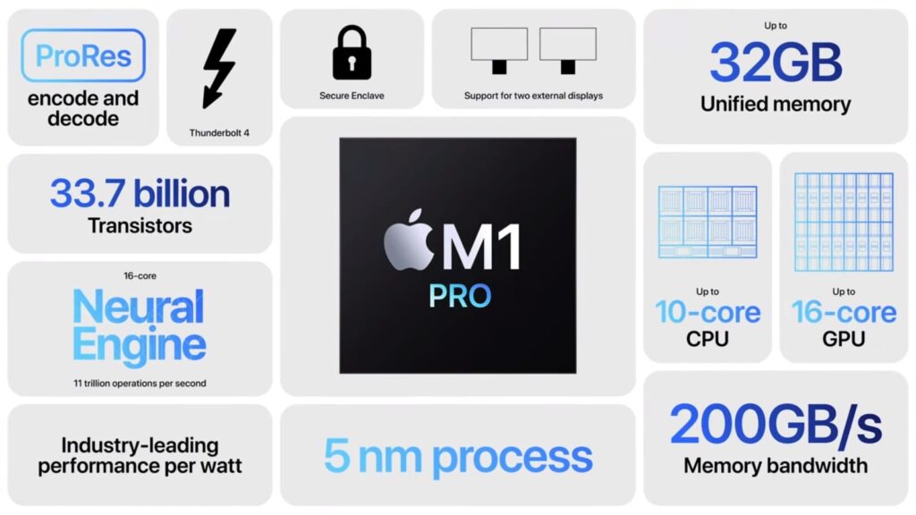 Apple LISTENED??!!! 😱 Game OVER Intel! : M1 Pro, M1 Max, AirPods And MacBook Pro 2021 6 m1 pro specs