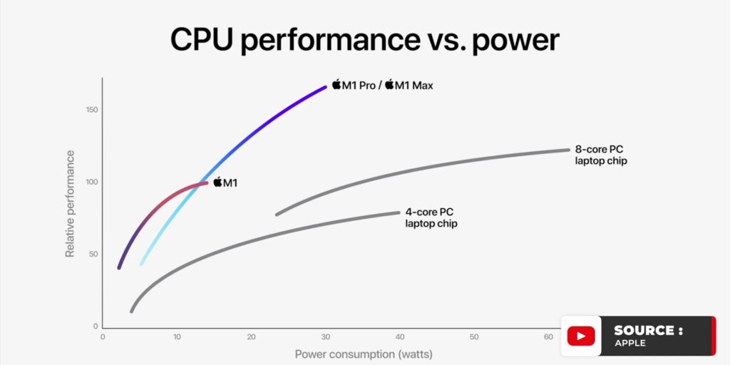 Apple LISTENED??!!! 😱 Game OVER Intel! : M1 Pro, M1 Max, AirPods And MacBook Pro 2021 11 3.3 m1 spec graph 1080p Apple Event 18th October.mp400013