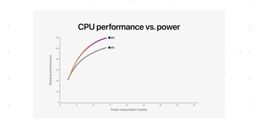 WHOA! Everything You NEED to know about Apple WWDC 2022! Straight from Apple Park! π 21 5.2 faster than M1