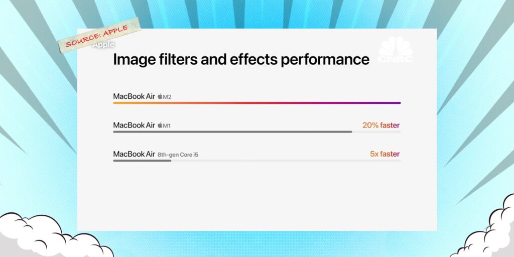 3.2 M2 performance