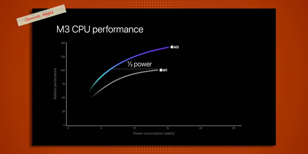 New M3 MacBook Pro & iMac: Did Apple Just Killed Intel...AGAIN?!! 😱 7 1.6 half power
