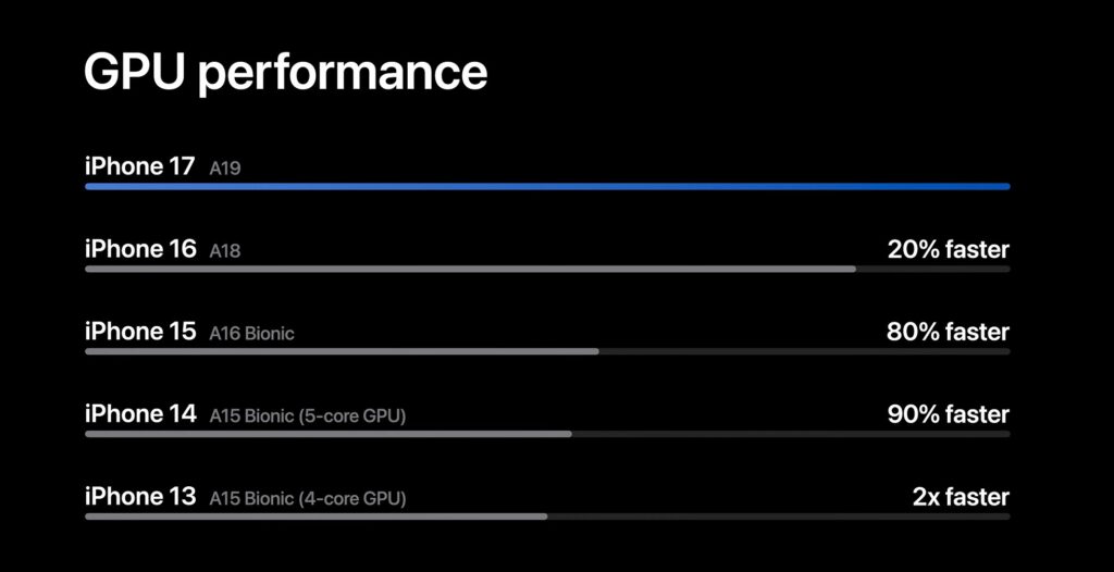 Apple A19 Comparison