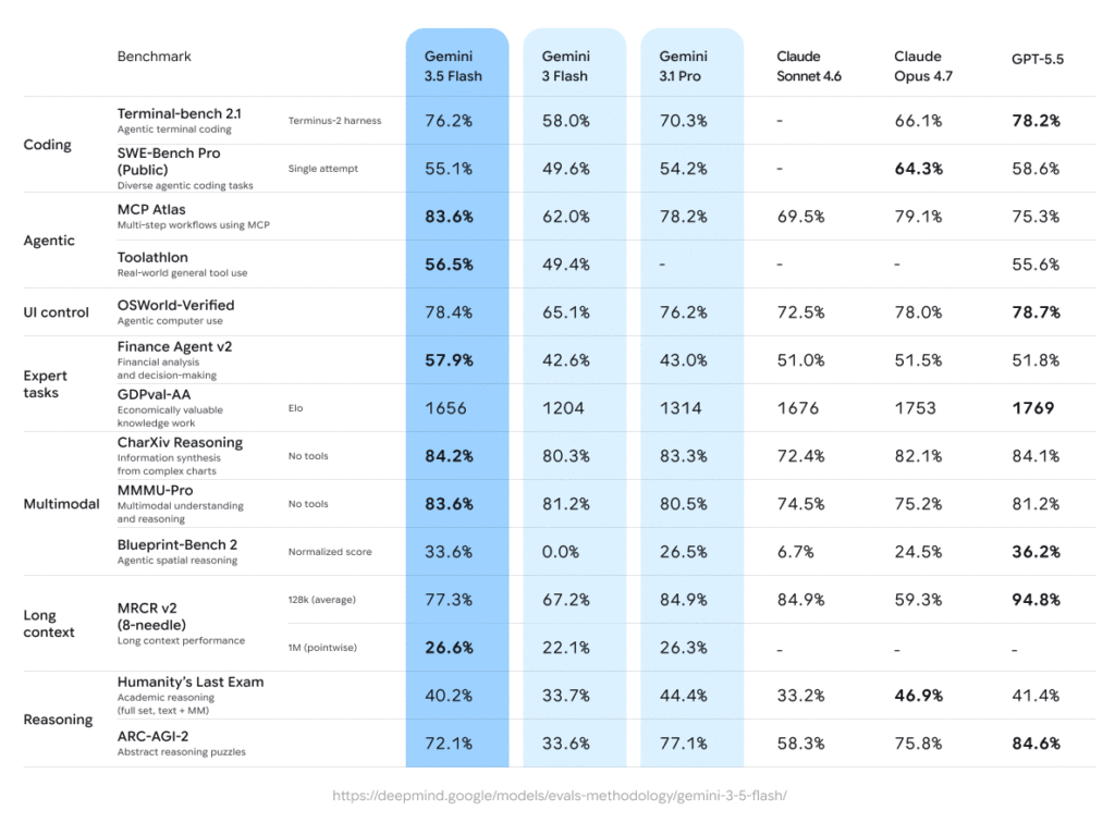 Gemini 3.5 Flash vs Gemini 3 Flash vs Gemini 3.1 Pro vs Claude Sonnet 4.6 vs Claude Opus 4.7 vs OpenAI GPT-5.5