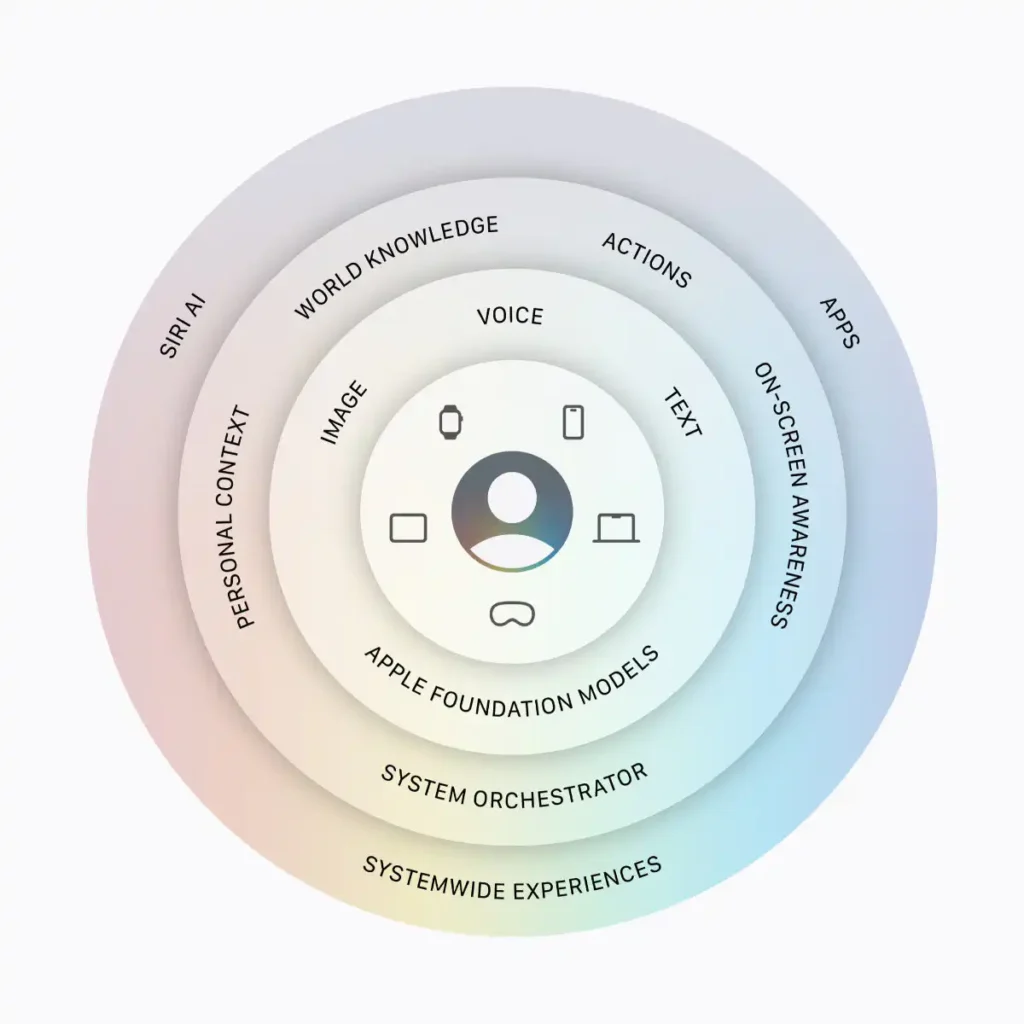Siri AI: Inside The Siri We Actually Asked For 2 Apple Siri AI architecture diagram